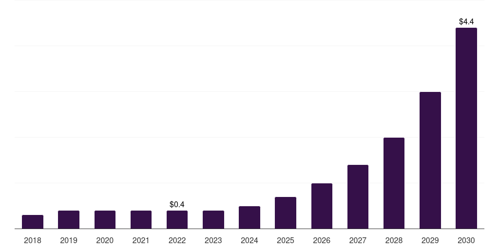 Norway microbiome therapeutics market, 2018-2030 (US$M)