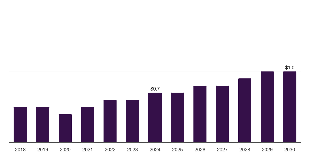 Norway mri motion tracking systems market, 2018-2030 (US$M)