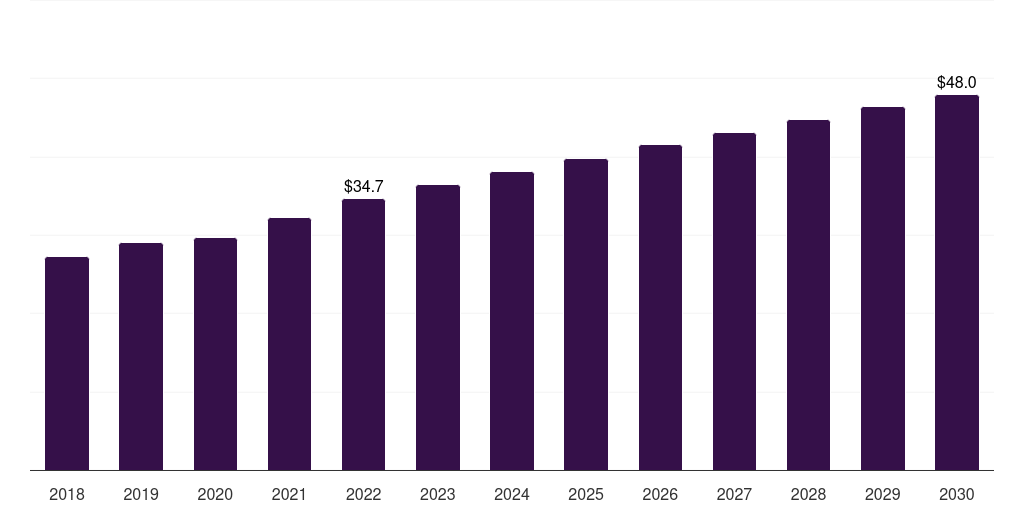 Norway muscle relaxant drugs market, 2018-2030 (US$M)