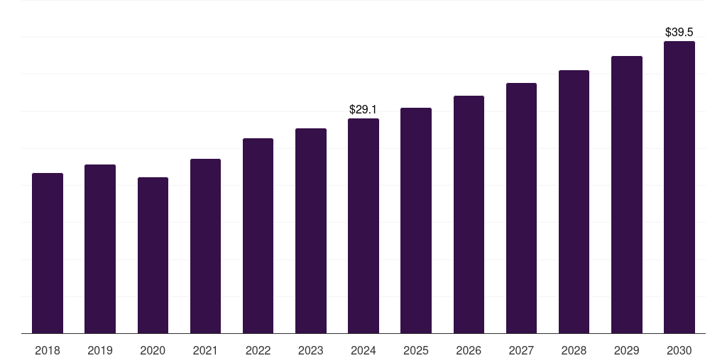 Norway obstetrics & gynecology ultrasound devices market, 2018-2030 (US$M)