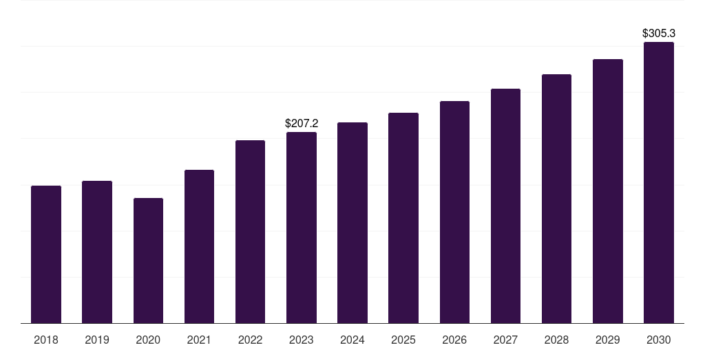 Norway ophthalmic eye droppers market, 2018-2030 (US$M)