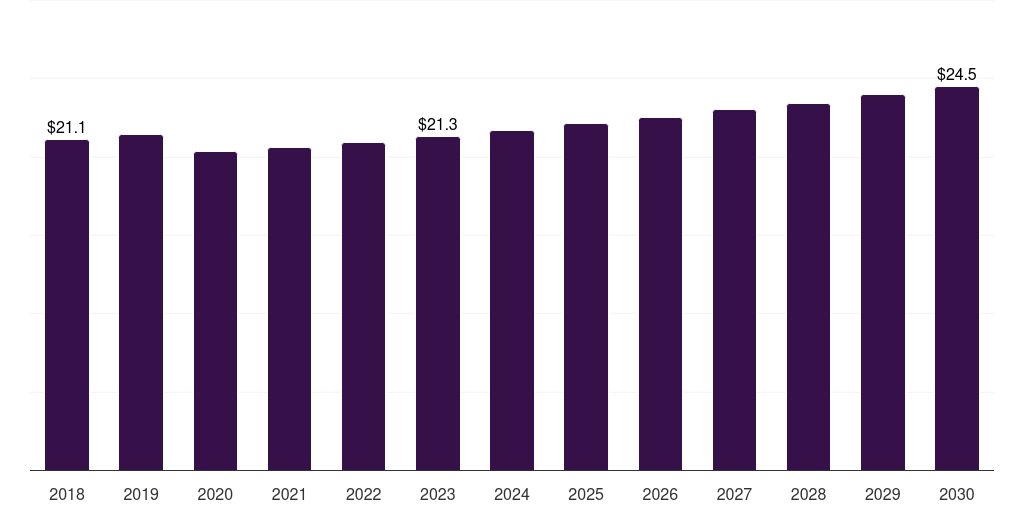 Norway others in vitro diagnostics market, 2018-2030 (US$M)