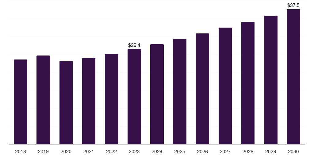 Norway personal mobility devices market, 2018-2030 (US$M)