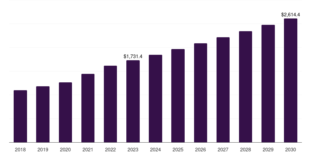 Norway pharmaceutical contract manufacturing and research services market, 2018-2030 (US$M)