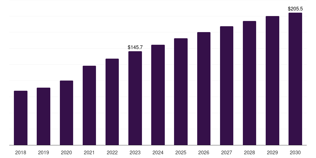 Norway pharmaceutical filtration market, 2018-2030 (US$M)