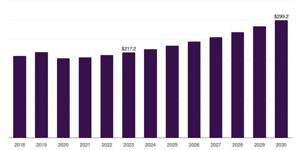 Norway physiotherapy equipment market, 2018-2030 (US$M)