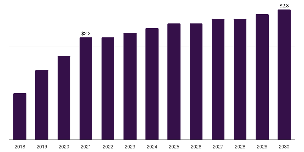Norway post-traumatic stress disorder treatment market, 2018-2030 (US$M)
