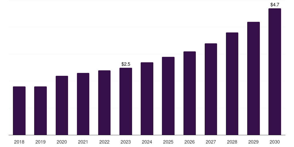 Norway ppg biosensors market, 2018-2030 (US$M)