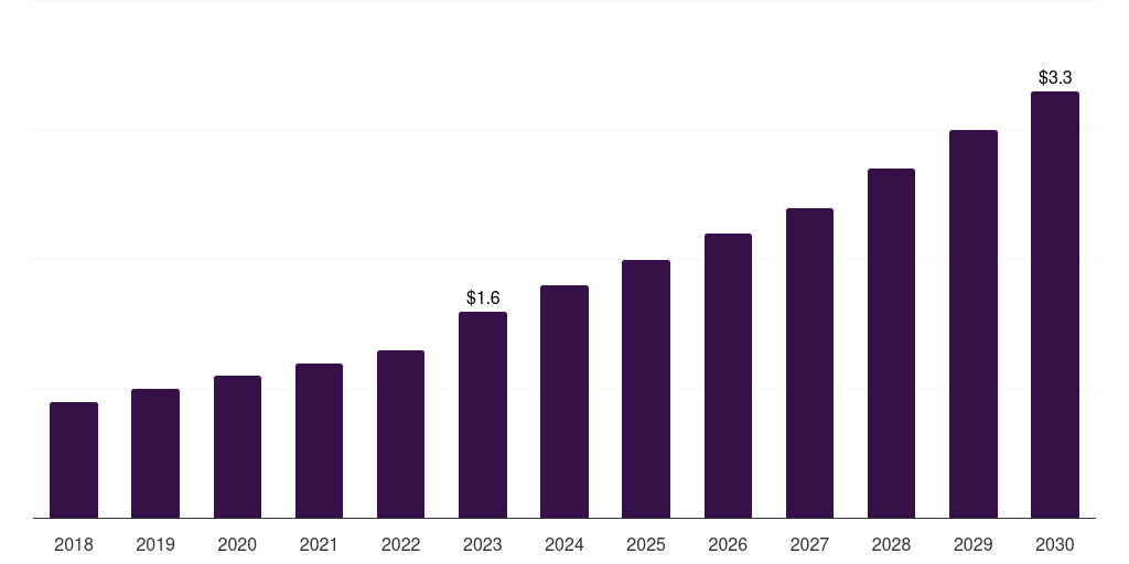 Norway privileged access management in healthcare, 2018-2030 (US$M)