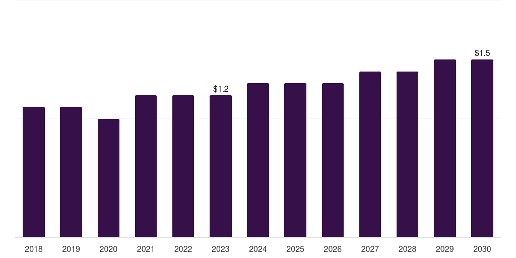 Norway pulmonary stents market, 2018-2030 (US$M)