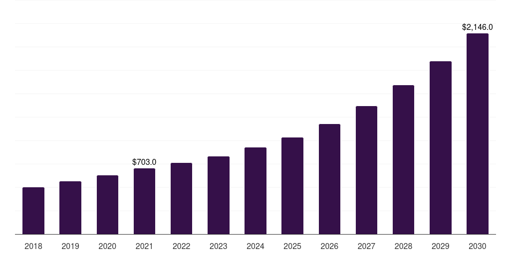Norway rare diseases treatment market, 2018-2030 (US$M)