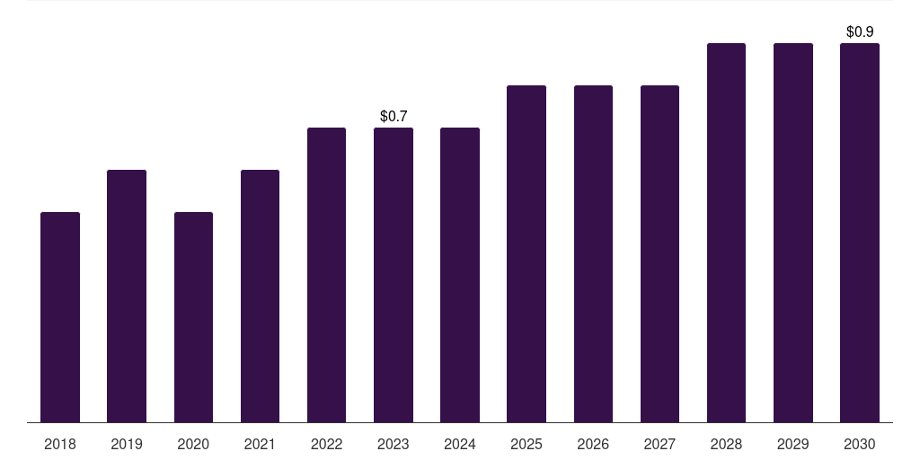 Norway rib fracture repair systems market, 2018-2030 (US$M)