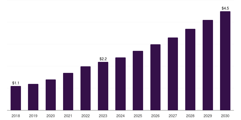 Norway rna polymerases market, 2018-2030 (US$M)