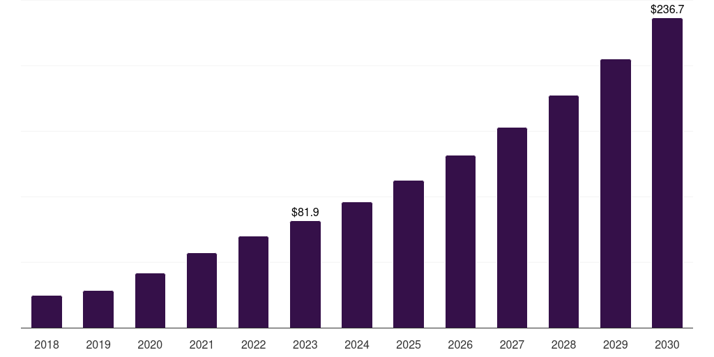 Norway single use assemblies market, 2018-2030 (US$M)