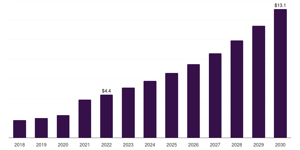 Norway single-use pump market, 2018-2030 (US$M)
