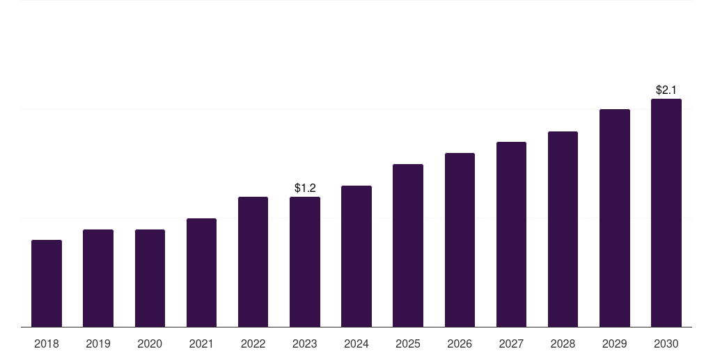 Norway spatial omics market, 2018-2030 (US$M)