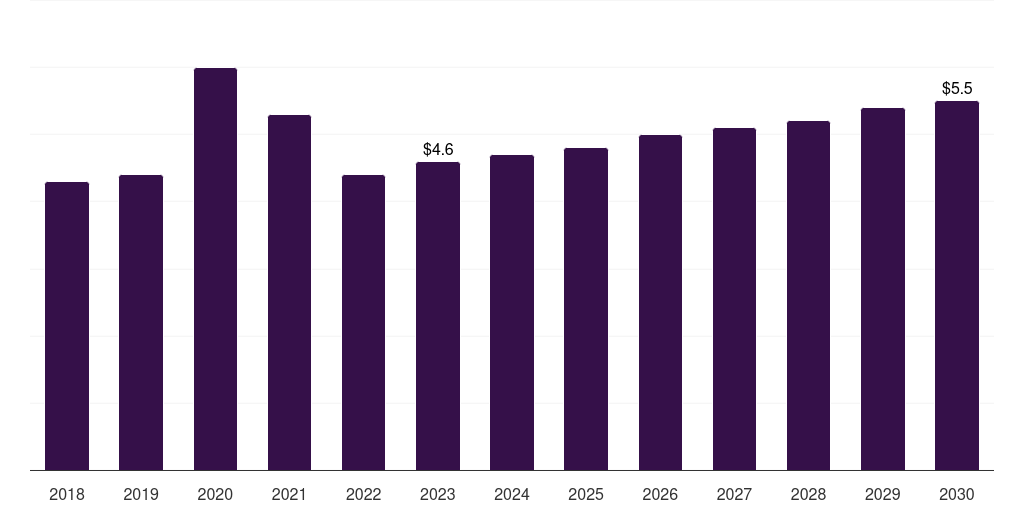 Norway sterilization wraps market, 2018-2030 (US$M)
