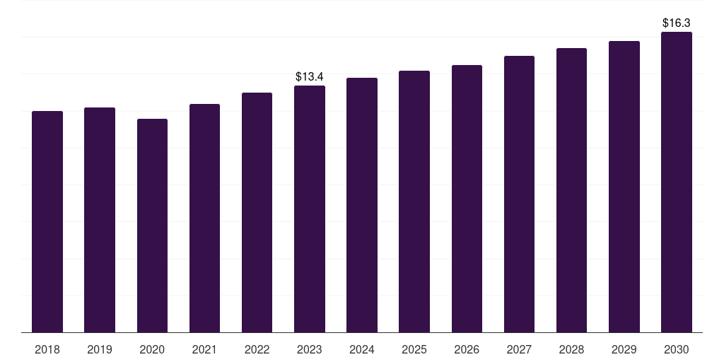 Norway surgical display market, 2018-2030 (US$M)
