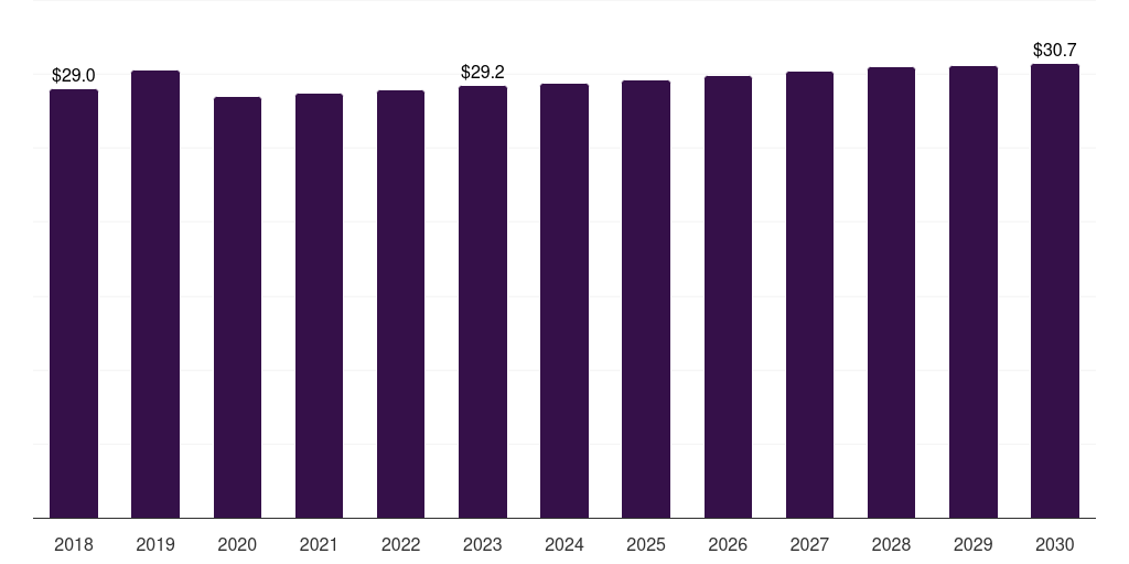 Norway surgical ent devices market, 2018-2030 (US$M)