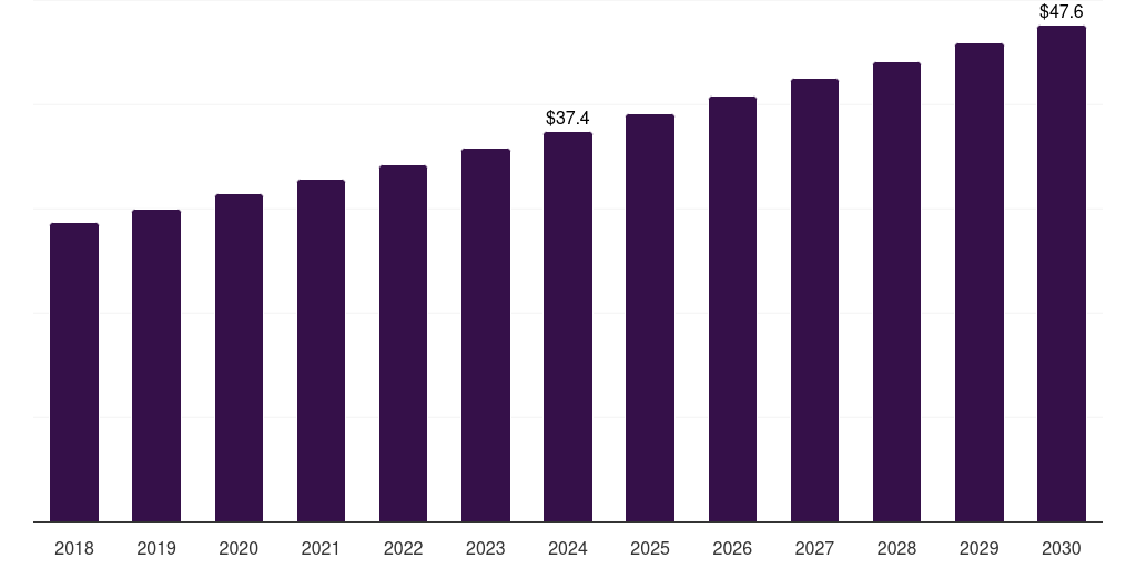 Norway tetanus toxoid vaccine market, 2018-2030 (US$M)