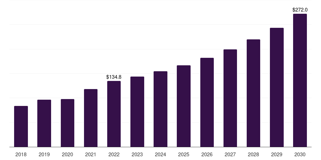 Norway veterinary dermatology drugs market, 2018-2030 (US$Ms)