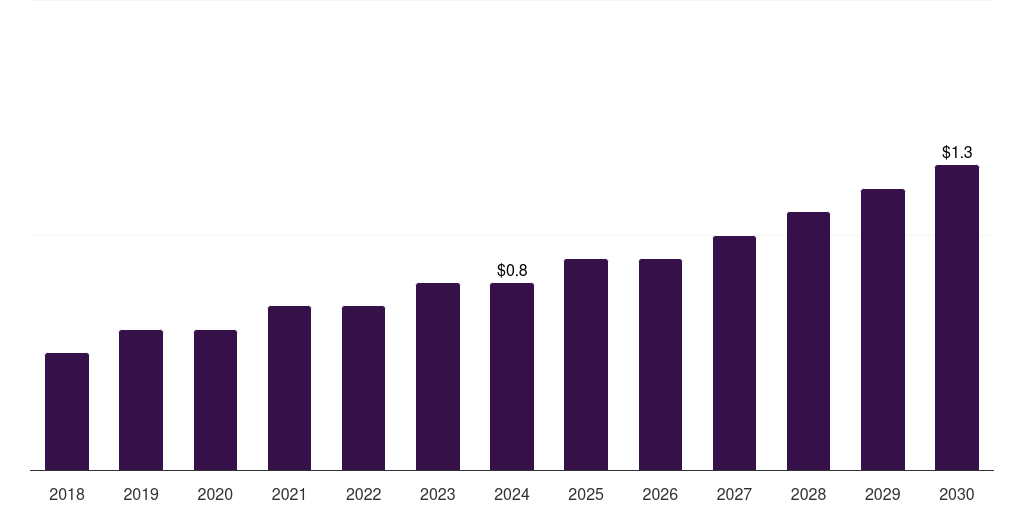 Norway veterinary ecg systems market, 2018-2030 (US$M)