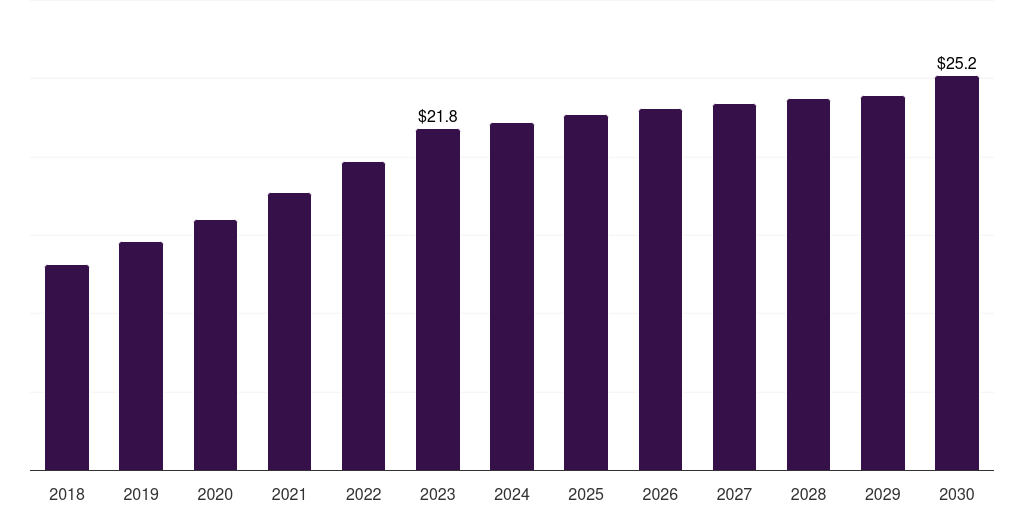Norway veterinary eye care market, 2018-2030 (US$M)