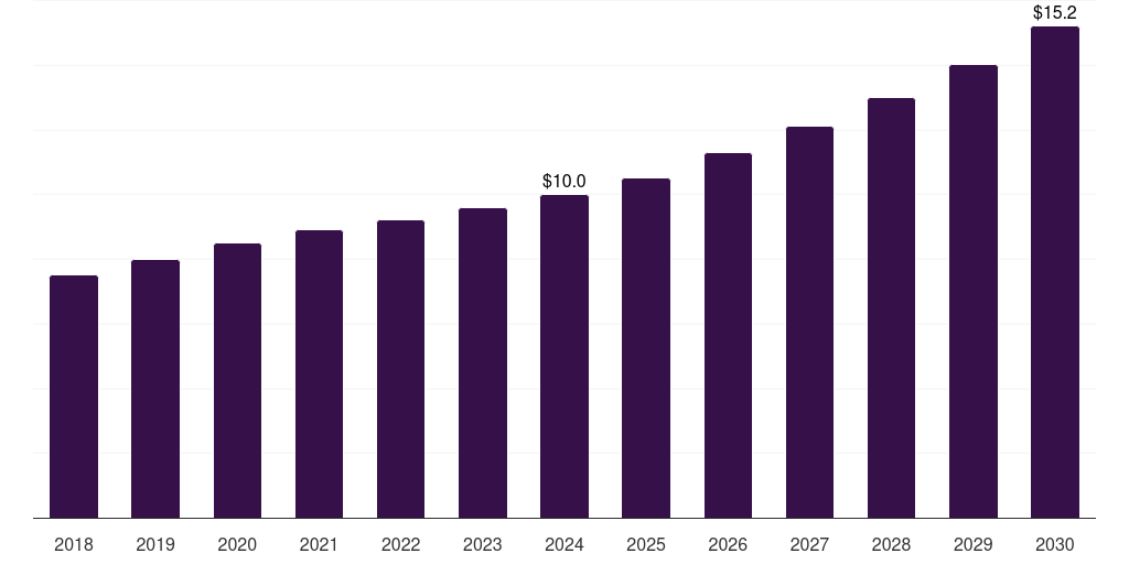 Norway veterinary oncology diagnostics market, 2018-2030 (US$M)