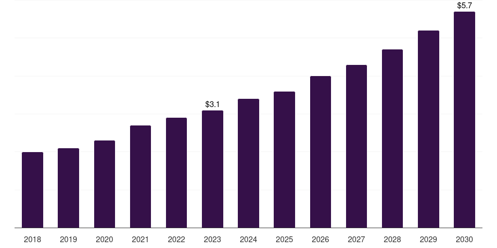 Norway veterinary orthobiologics market, 2018-2030 (US$M)
