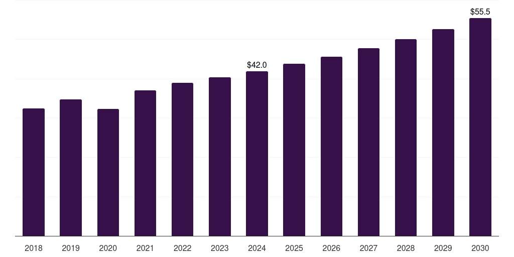 Norway wound cleanser products market, 2018-2030 (US$M)