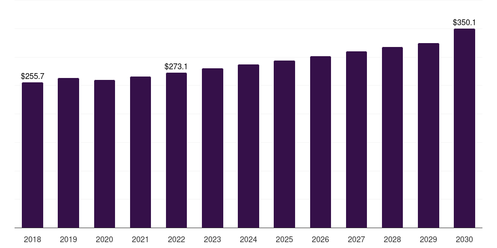 Oman industrial lubricants market, 2018-2030 (US$M)