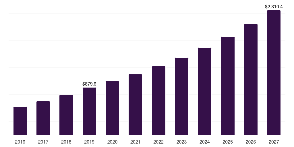 Paraguay advanced battery market, 2016-2027 (US$M)