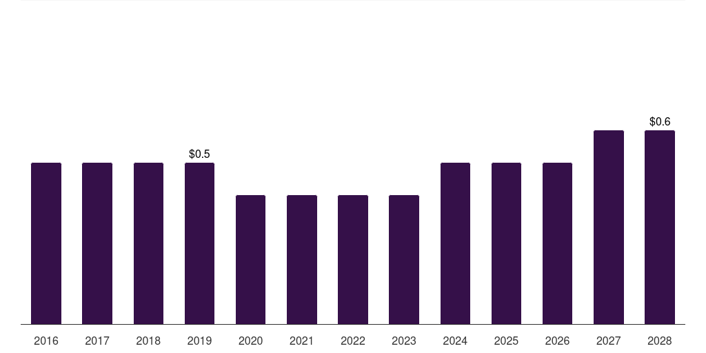 Paraguay energy harvesting system market, 2016-2028 (US$M)