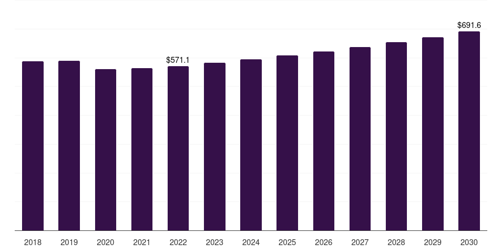 Peru commercial flooring market, 2018-2030 (US$M)