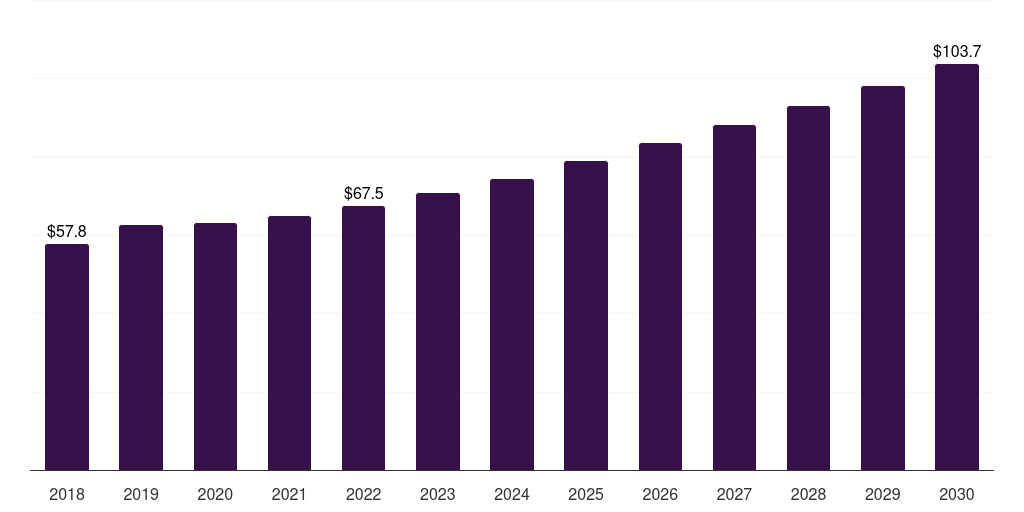 Peru xylene market, 2018-2030 (US$M)