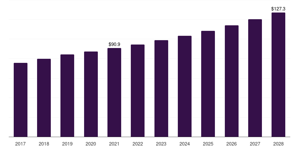 Philippines masterbatch market, 2018-2030 (US$M)