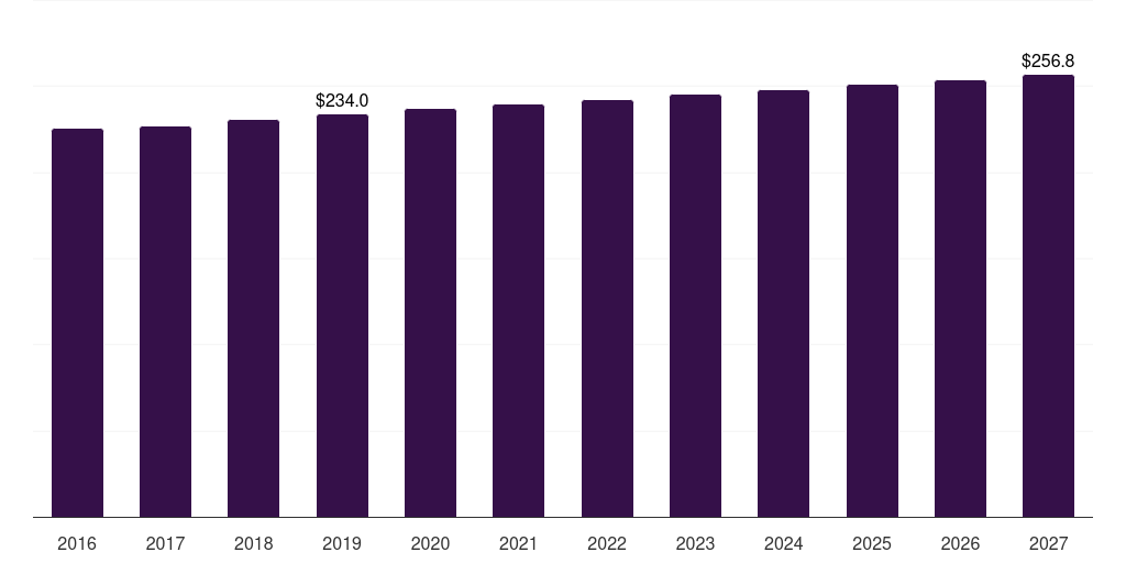Poland combined heat & power installation market, 2016-2027 (US$M)