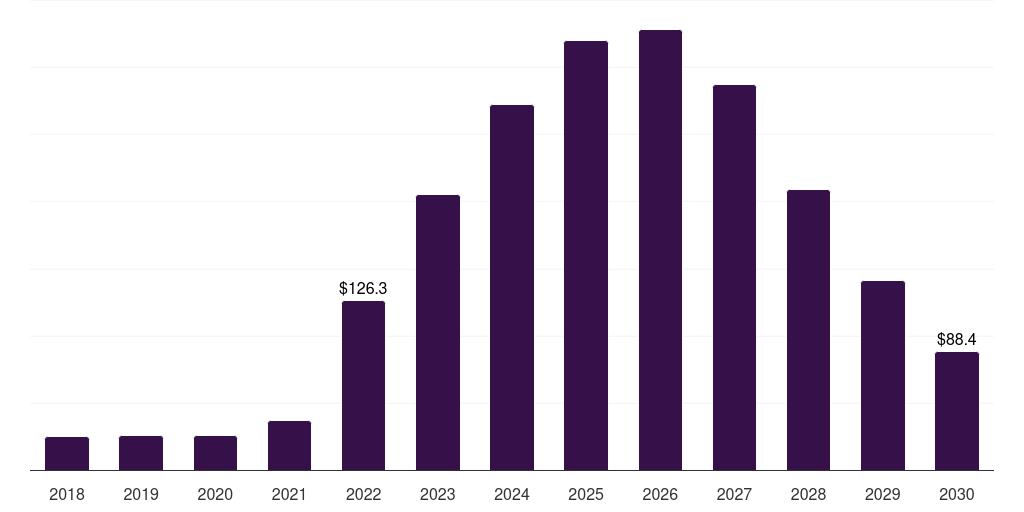 Poland large caliber ammunition market, 2018-2030 (US$M)