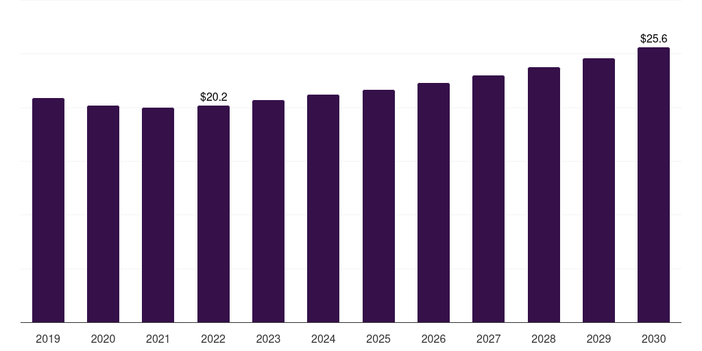 Poland plastic dielectric films market, 2021-2033 (US$M)