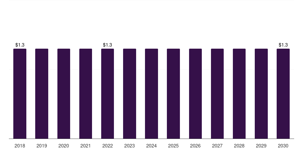 Portugal aroma chemicals market, 2018-2030 (US$M)