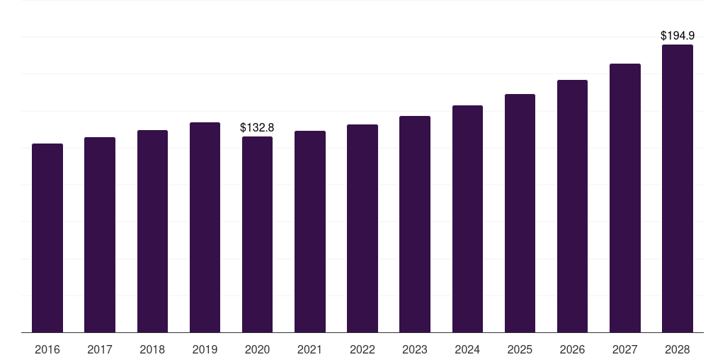Portugal surfing equipment market, 2016-2028 (US$M)