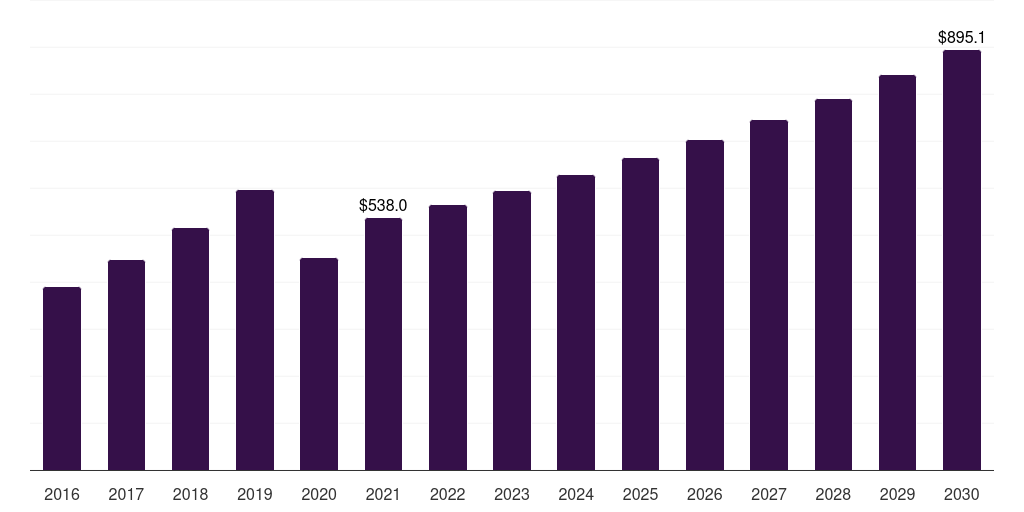 Portugal yoga tourism market, 2016-2030 (US$M)