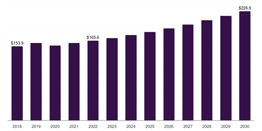 Qatar powder coating market, 2018-2030 (US$M)