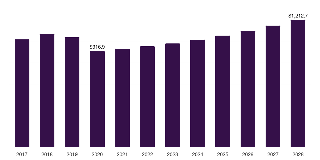 Russia abrasives market, 2017-2028 (US$M)