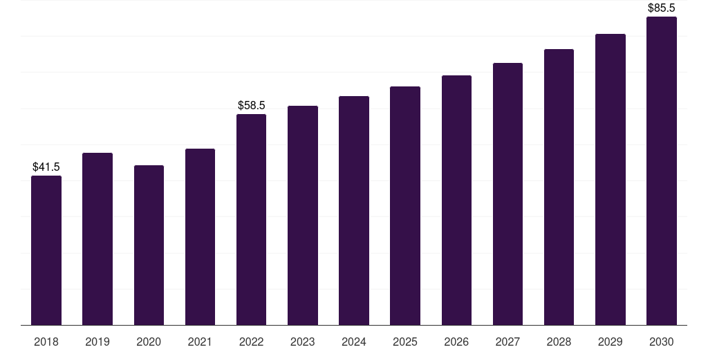 Russia acetylene market, 2018-2030 (US$M)