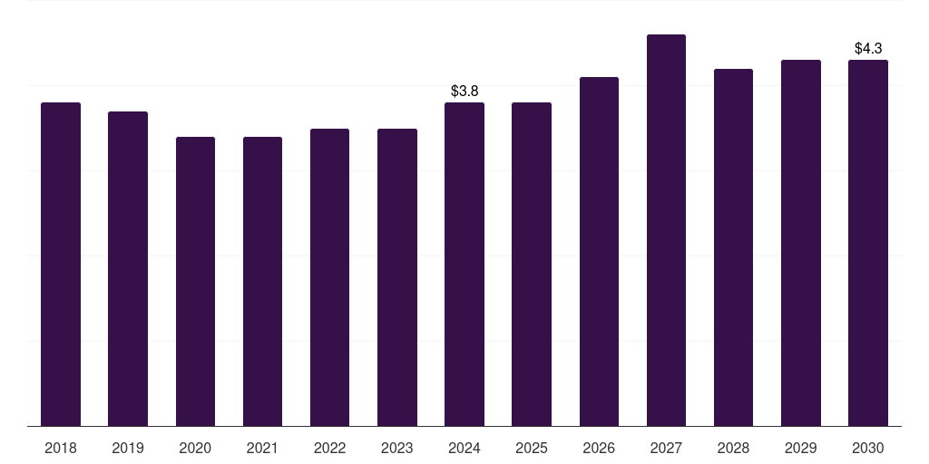 Russia attapulgite market, 2018-2030 (US$M)