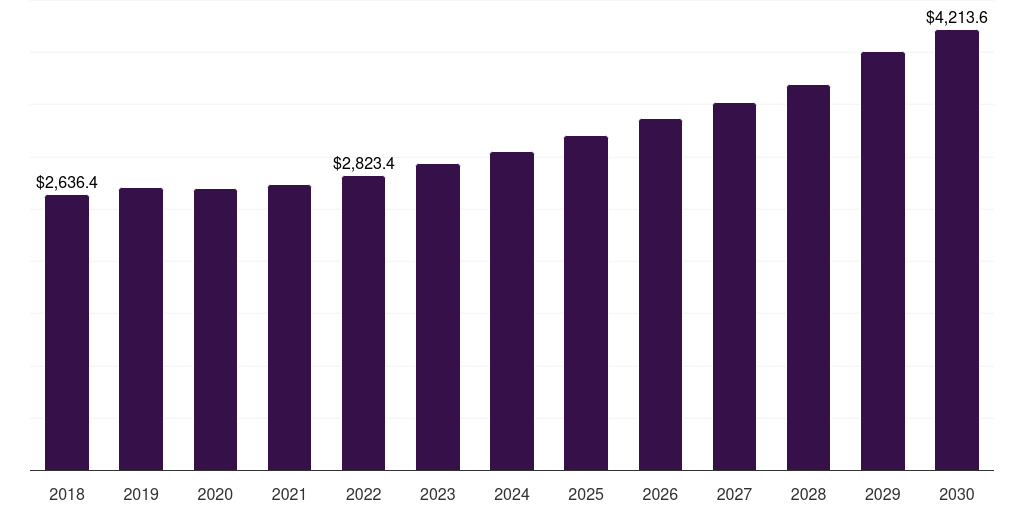 Russia benzene market, 2018-2030 (US$M)
