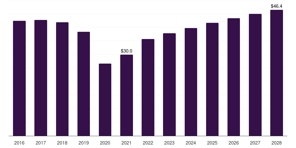 Russia buccal drug delivery systems market, 2016-2028 (US$M)