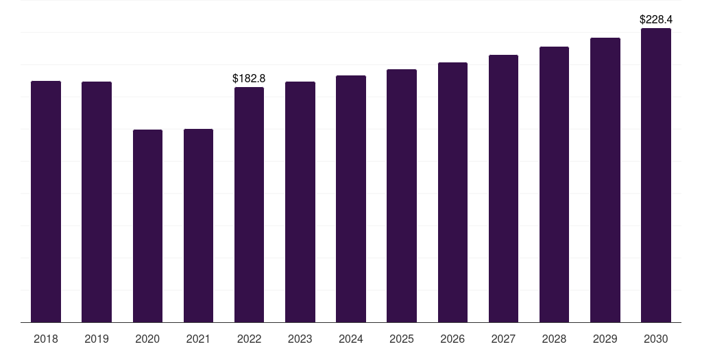 Russia burn care centers market, 2018-2030 (US$M)