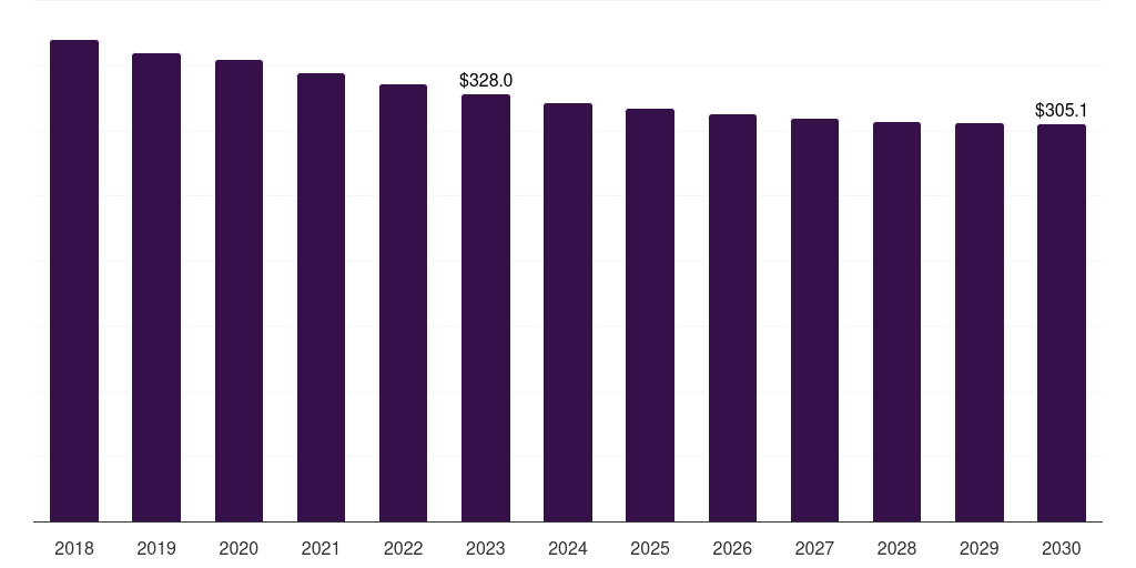 Russia cancer supportive care drugs market, 2018-2030 (US$M)